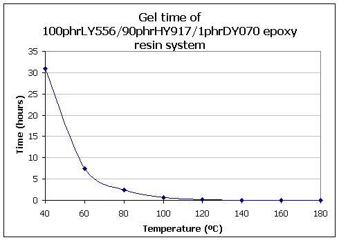 gel-time variation with temperature